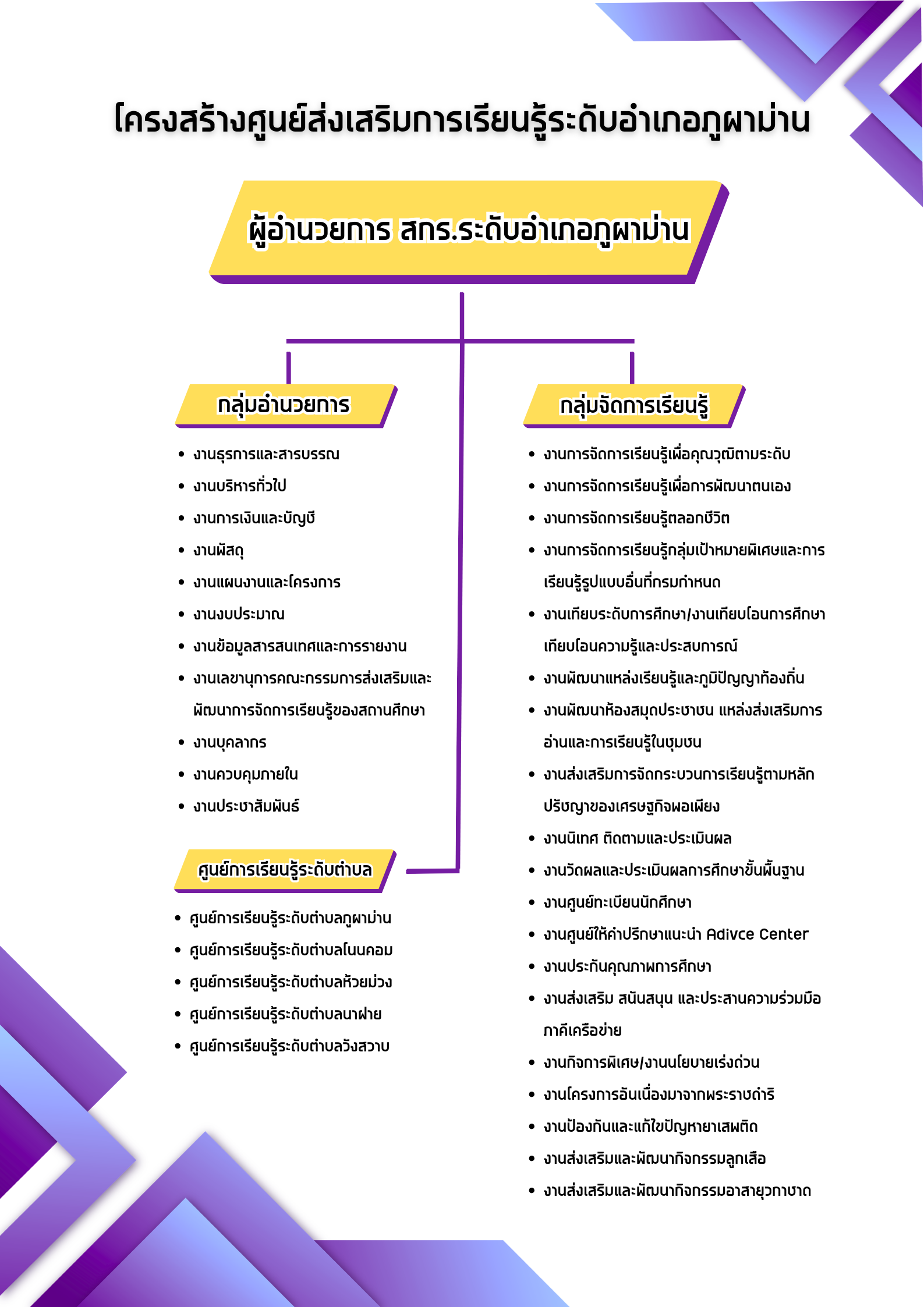 โครงสร้างการบริหารงาน
